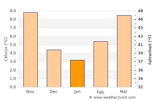 Cesenatico average temperature in January