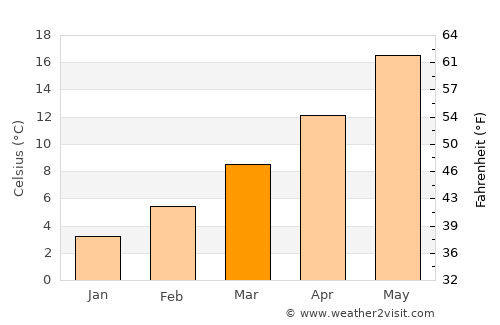 Cesenatico average temperature in March