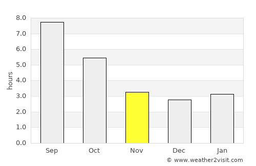 Cesenatico average rain in November