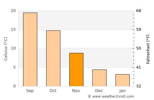 Cesenatico average temperature in November