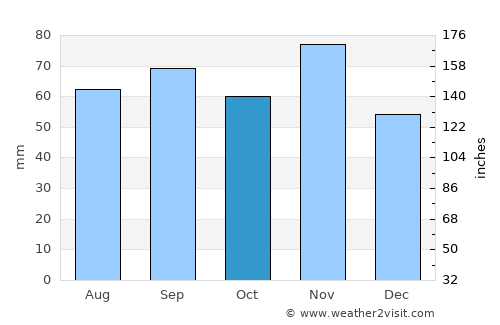 Cesenatico average rain in October