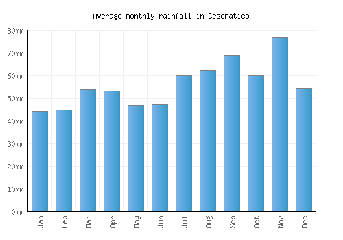 Cesenatico monthly rainfall chart (mm)