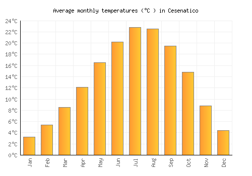 Cesenatico average temperature chart (Celsius)