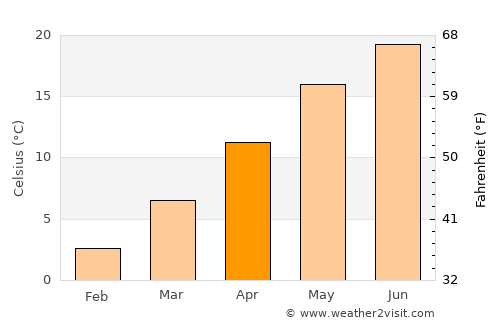 Češinovo average temperature in April