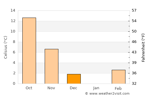 Češinovo average temperature in December