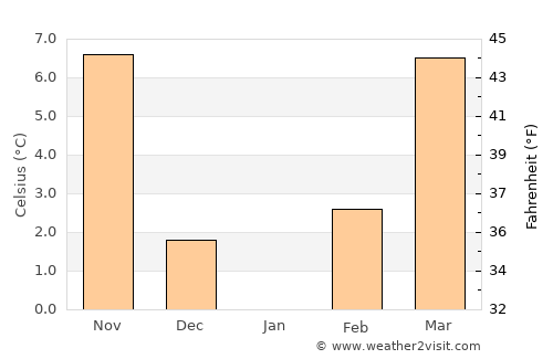 Češinovo average temperature in January