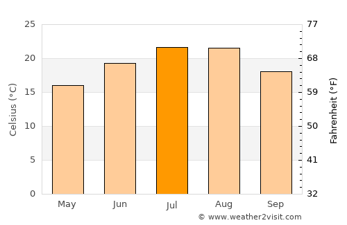 Češinovo average temperature in July
