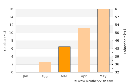 Češinovo average temperature in March