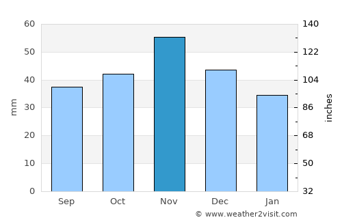 Češinovo average rain in November