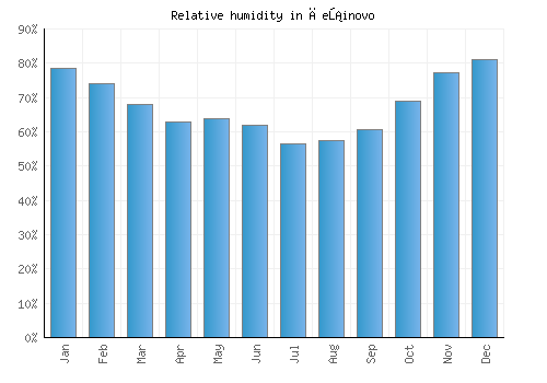 Češinovo relative humidity averages