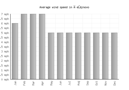 Češinovo average winspeed by month (mph)