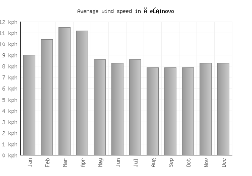 Češinovo average winspeed by month (km/h)