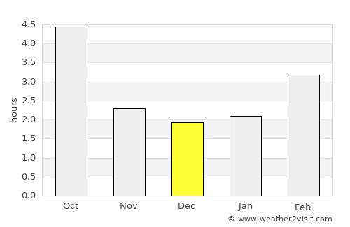 České Budějovice average rain in December