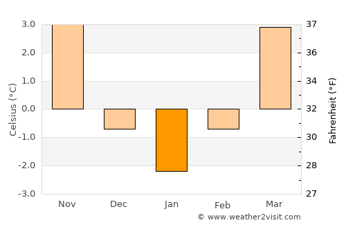 České Budějovice average temperature in January