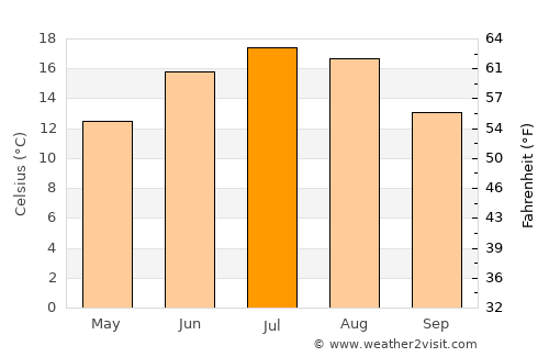 České Budějovice average temperature in July