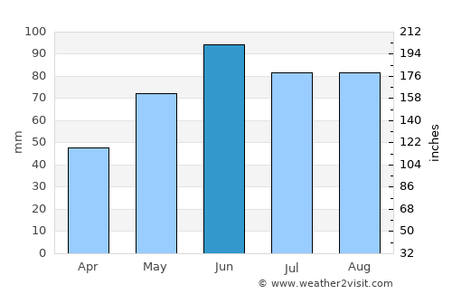 České Budějovice average rain in June