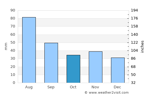 České Budějovice average rain in October