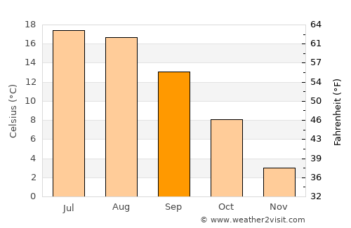 České Budějovice average temperature in September
