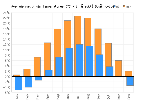 České Budějovice average minimum / maximum temperatures (Celsius)