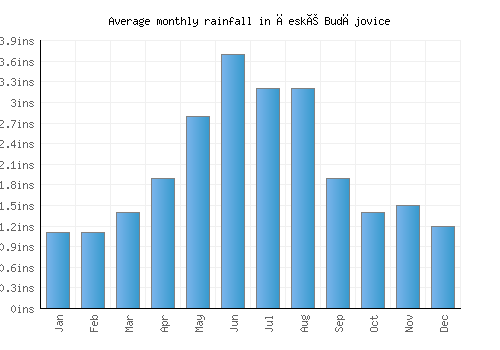 České Budějovice monthly rainfall chart (inches)