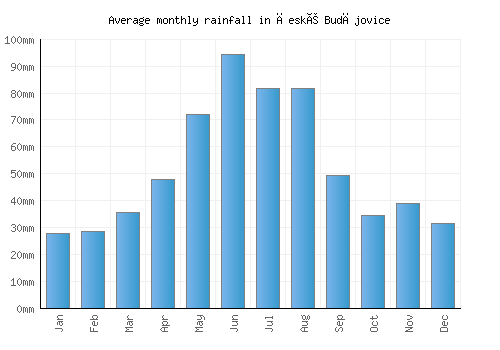 České Budějovice monthly rainfall chart (mm)