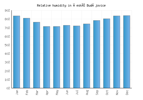 České Budějovice relative humidity averages