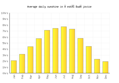 České Budějovice average daily sunshine chart