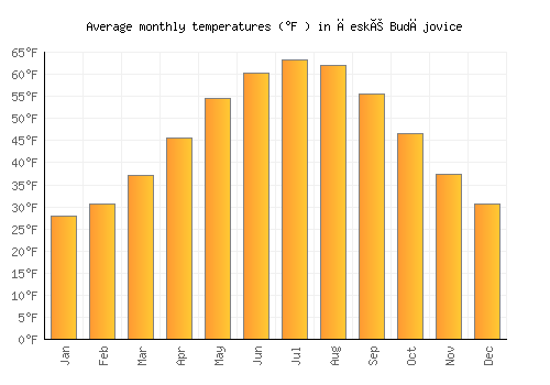 České Budějovice average temperature chart (Fahrenheit)