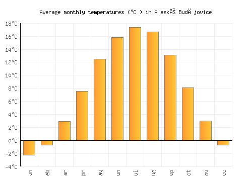 České Budějovice average temperature chart (Celsius)