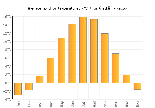 Český Krumlov average temperature chart (Celsius)