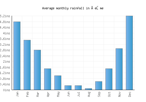 Çeşme monthly rainfall chart (inches)