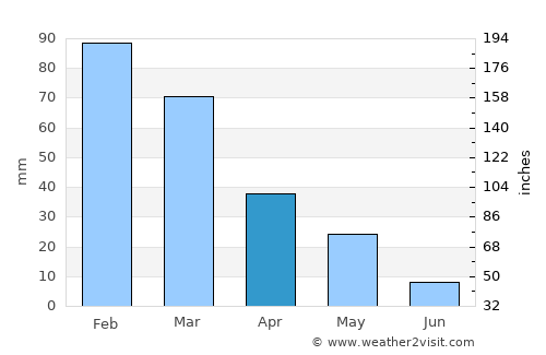 Çeşme average rain in April