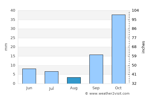 Çeşme average rain in August