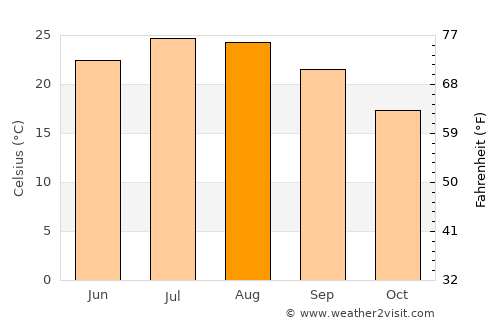Çeşme average temperature in August