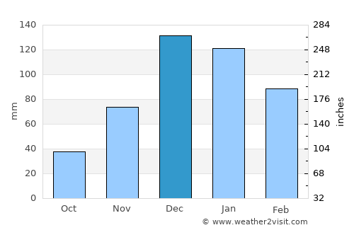 Çeşme average rain in December