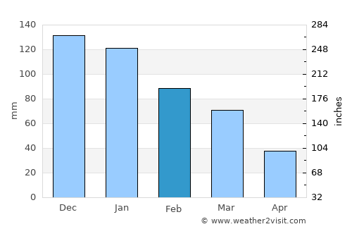 Çeşme average rain in February