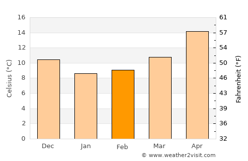 Çeşme average temperature in February