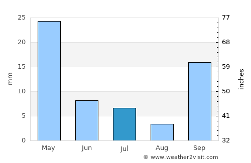 Çeşme average rain in July