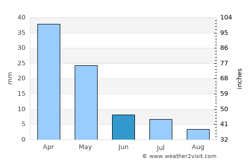 Çeşme average rain in June