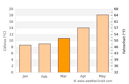 Çeşme average temperature in March