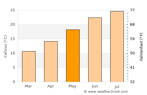 Çeşme average temperature in May
