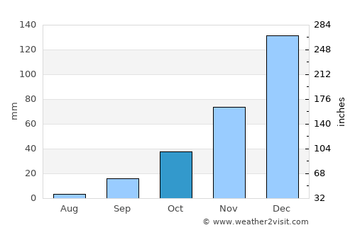 Çeşme average rain in October