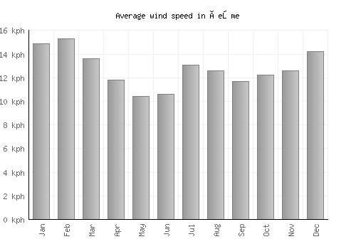 Çeşme average winspeed by month (km/h)