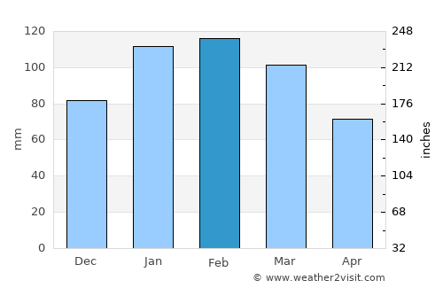 Cessnock average rain in February