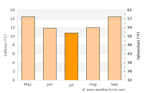 Cessnock average temperature in July