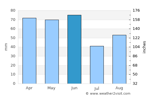 Cessnock average rain in June