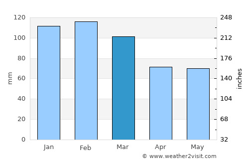 Cessnock average rain in March