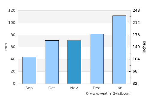 Cessnock average rain in November