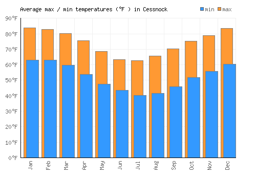 Cessnock average minimum / maximum temperatures (Fahrenheit)