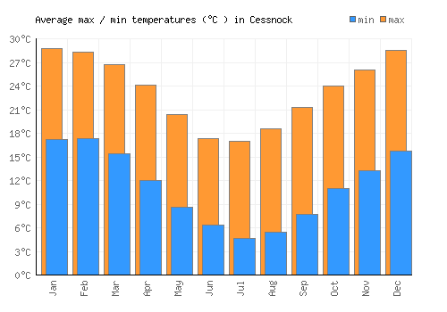 Cessnock average minimum / maximum temperatures (Celsius)